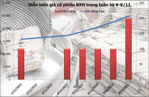 Bỏ 7 triệu kéo giá BXH lên gấp 2,2 lần